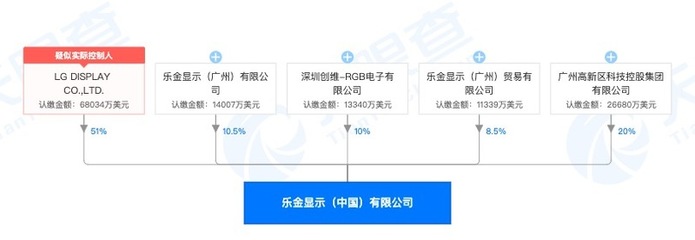 深耕本土化運(yùn)營與資本效能 LG Display（樂金顯示）在中國的投資管理策略